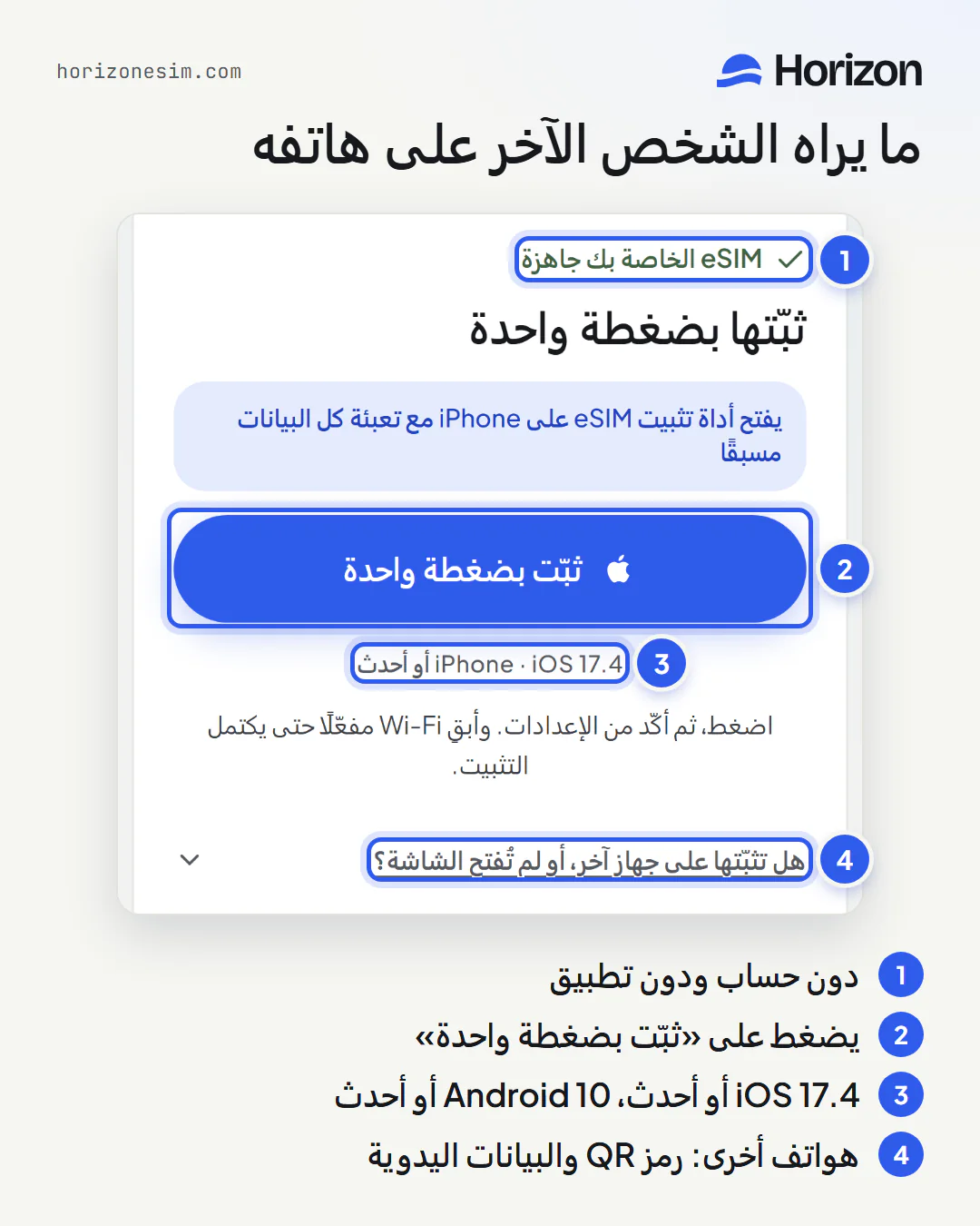 الصفحة التي يفتحها الرابط على هاتف الشخص الآخر، مع تعليقات مرقّمة: 1، «eSIM الخاصة بك جاهزة» دون الحاجة إلى تسجيل الدخول؛ 2، زر «ثبّت بضغطة واحدة»؛ 3، شرط «iPhone · iOS 17.4 أو أحدث»؛ 4، خيار «هل تثبّتها على جهاز آخر، أو لم تُفتح الشاشة؟» الذي يعرض رمز QR والبيانات اليدوية.