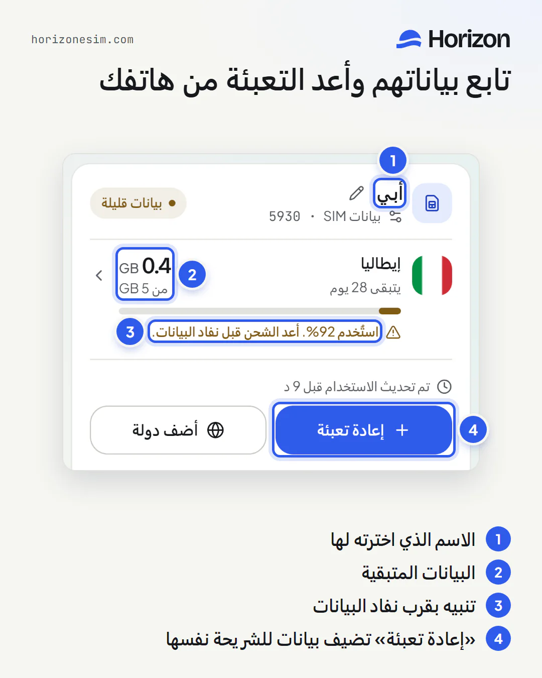 بطاقة eSIM «أبي» في «eSIM الخاصة بي»، وعليها شارة «بيانات قليلة»، مع تعليقات مرقّمة: 1، الاسم «أبي»؛ 2، «0.4 GB من 5 GB»؛ 3، التنبيه «استُخدم 92%. أعد الشحن قبل نفاد البيانات.»؛ 4، زر «إعادة تعبئة».