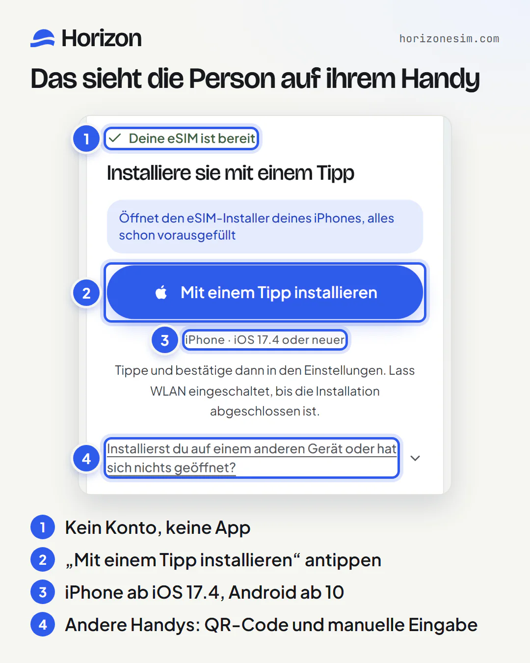 Die Seite, die der Link auf dem Handy der anderen Person öffnet, mit nummerierten Markierungen: 1: „Deine eSIM ist bereit“, ohne Anmeldung; 2: die Schaltfläche „Mit einem Tipp installieren“; 3: die Voraussetzung „iPhone · iOS 17.4 oder neuer“; 4: die Option „Installierst du auf einem anderen Gerät oder hat sich nichts geöffnet?“, die den QR-Code und die Daten für die manuelle Eingabe zeigt.