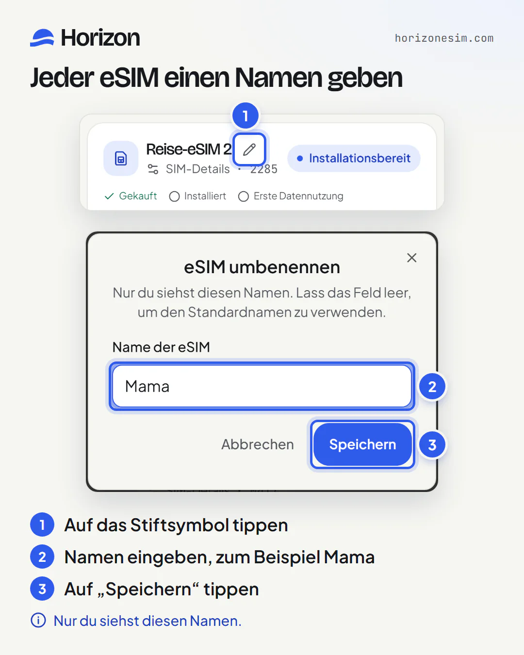 Zwei Screenshots von „Meine eSIMs“ mit nummerierten Markierungen: 1: das Stiftsymbol neben dem Namen der eSIM; 2: das Fenster „eSIM umbenennen“ mit Mama im Feld „Name der eSIM“; 3: die Schaltfläche „Speichern“. Darunter steht: „Nur du siehst diesen Namen.“