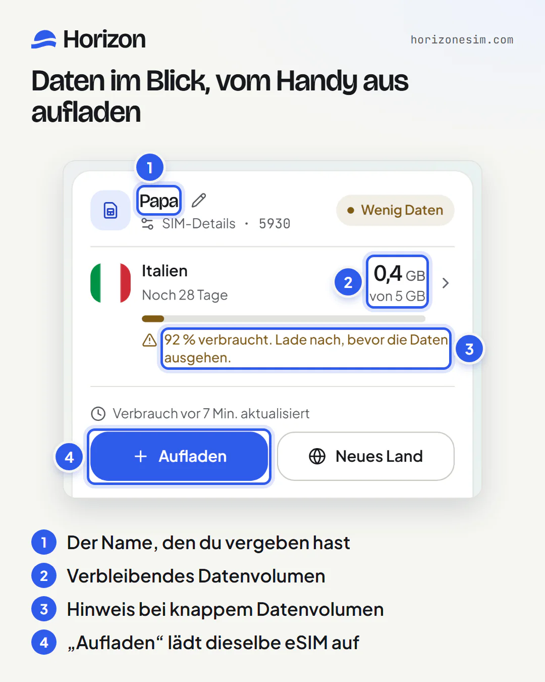 Papas eSIM-Karte in „Meine eSIMs“ mit dem Status „Wenig Daten“ und nummerierten Markierungen: 1: der Name Papa; 2: 0,4 GB von 5 GB; 3: der Hinweis „92 % verbraucht. Lade nach, bevor die Daten ausgehen.“; 4: die Schaltfläche „Aufladen“.