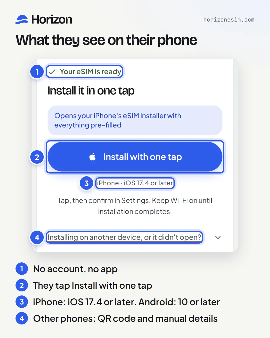 The page the link opens on the other person's phone, with numbered callouts: 1, Your eSIM is ready, with no sign-in; 2, the Install with one tap button; 3, the requirement iPhone, iOS 17.4 or later; 4, Installing on another device, or it didn't open?, which shows the QR code and manual details.