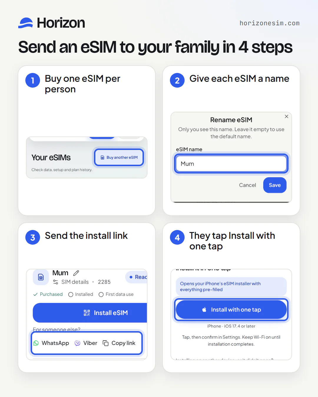Four numbered steps, each with a screenshot of the Horizon app: 1, buy one eSIM per person in My eSIMs; 2, give each eSIM a name in the Rename eSIM window; 3, send the install link with WhatsApp, Viber or Copy link; 4, they tap Install with one tap on their phone.