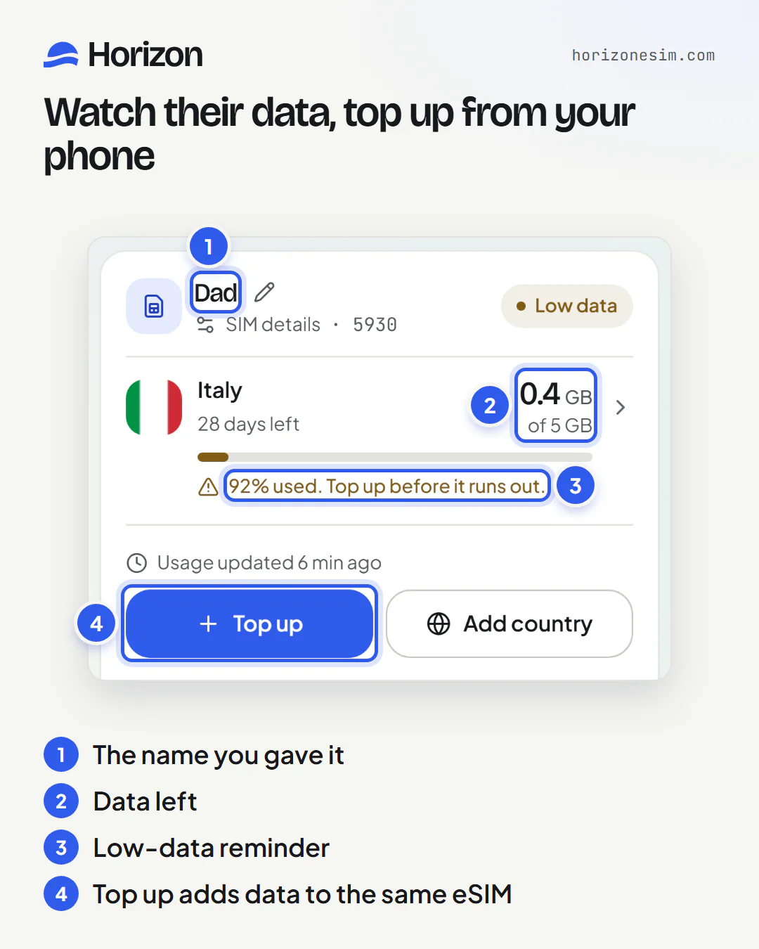 Dad's eSIM card in My eSIMs, marked Low data, with numbered callouts: 1, the name Dad; 2, 0.4 GB of 5 GB; 3, the reminder "92% used. Top up before it runs out."; 4, the Top up button.
