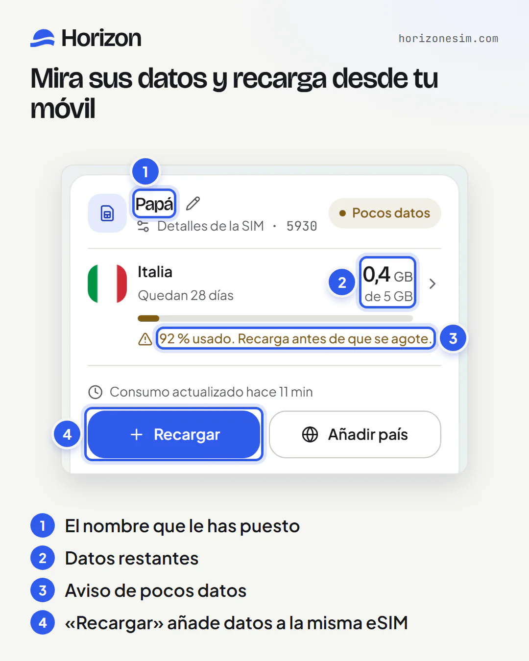 La tarjeta de la eSIM de Papá en Mis eSIM, marcada como «Pocos datos», con indicaciones numeradas: 1, el nombre Papá; 2, «0,4 GB de 5 GB»; 3, el aviso «92 % usado. Recarga antes de que se agote.»; 4, el botón «Recargar».