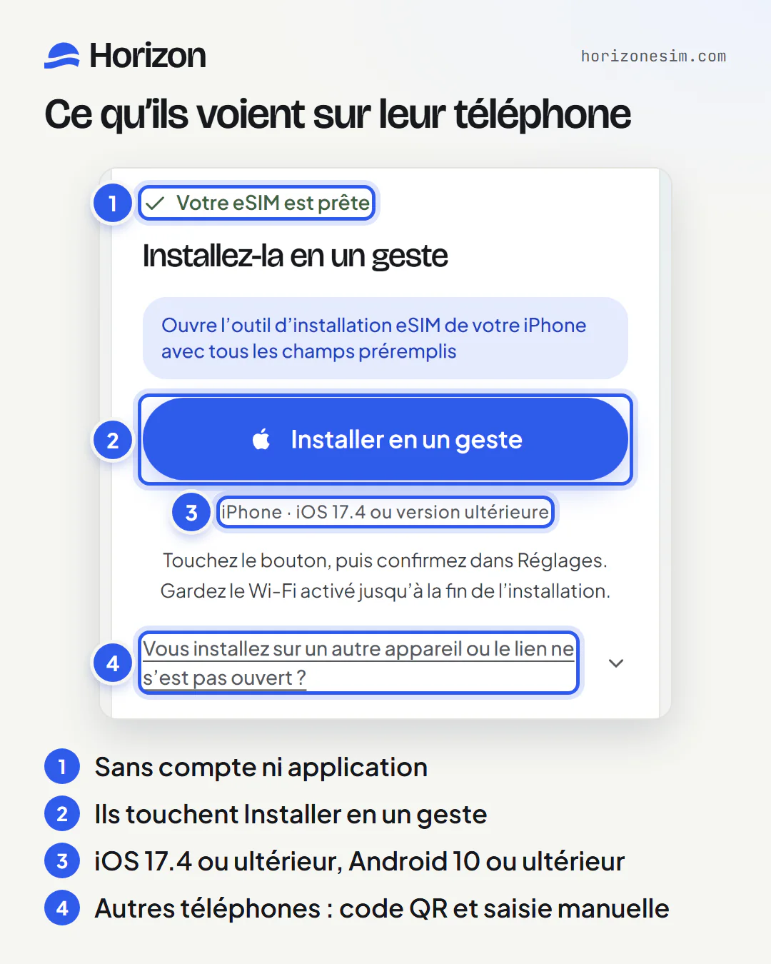 La page que le lien ouvre sur le téléphone de l’autre personne, avec des repères numérotés : (1) « Votre eSIM est prête », sans avoir à se connecter ; (2) le bouton Installer en un geste ; (3) la condition iPhone, iOS 17.4 ou version ultérieure ; (4) « Vous installez sur un autre appareil ou le lien ne s’est pas ouvert ? », qui affiche le code QR et les informations à saisir manuellement.