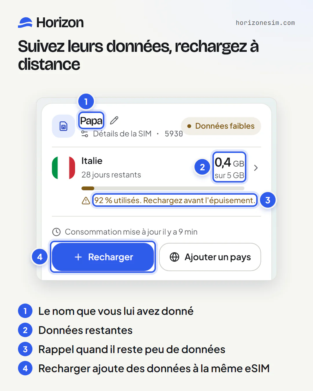 La carte de l’eSIM de Papa dans Mes eSIM, marquée Données faibles, avec des repères numérotés : (1) le nom Papa ; (2) 0,4 GB sur 5 GB ; (3) le rappel « 92 % utilisés. Rechargez avant l’épuisement. » ; (4) le bouton Recharger.
