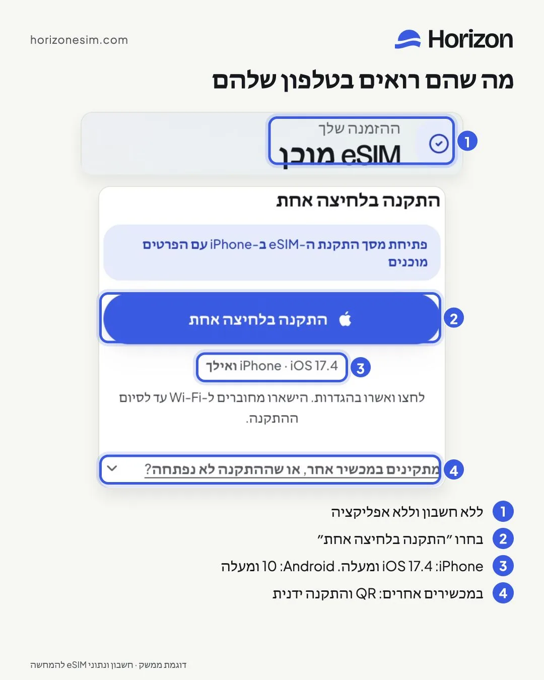 הדף שהקישור פותח בטלפון של האדם האחר, עם הסברים ממוספרים: 1, ה-eSIM שלך מוכן, ללא כניסה; 2, כפתור התקן בלחיצה אחת; 3, הדרישה iPhone, iOS 17.4 או מאוחר יותר; 4, התקנה במכשיר אחר, או שהוא לא נפתח?, אשר מציג את הקוד QR ופרטים ידניים.
