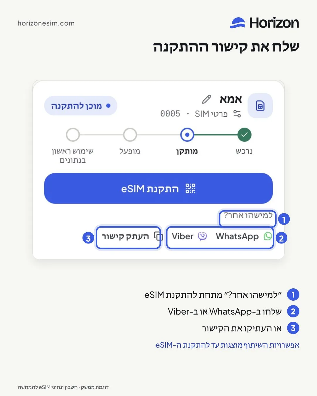 כרטיס eSIM בשם אמא עם הסברים ממוספרים: 1, למישהו אחר? תחת כפתור התקן eSIM; 2, הלחצנים WhatsApp ו-Viber; 3, לחצן העתק קישור.