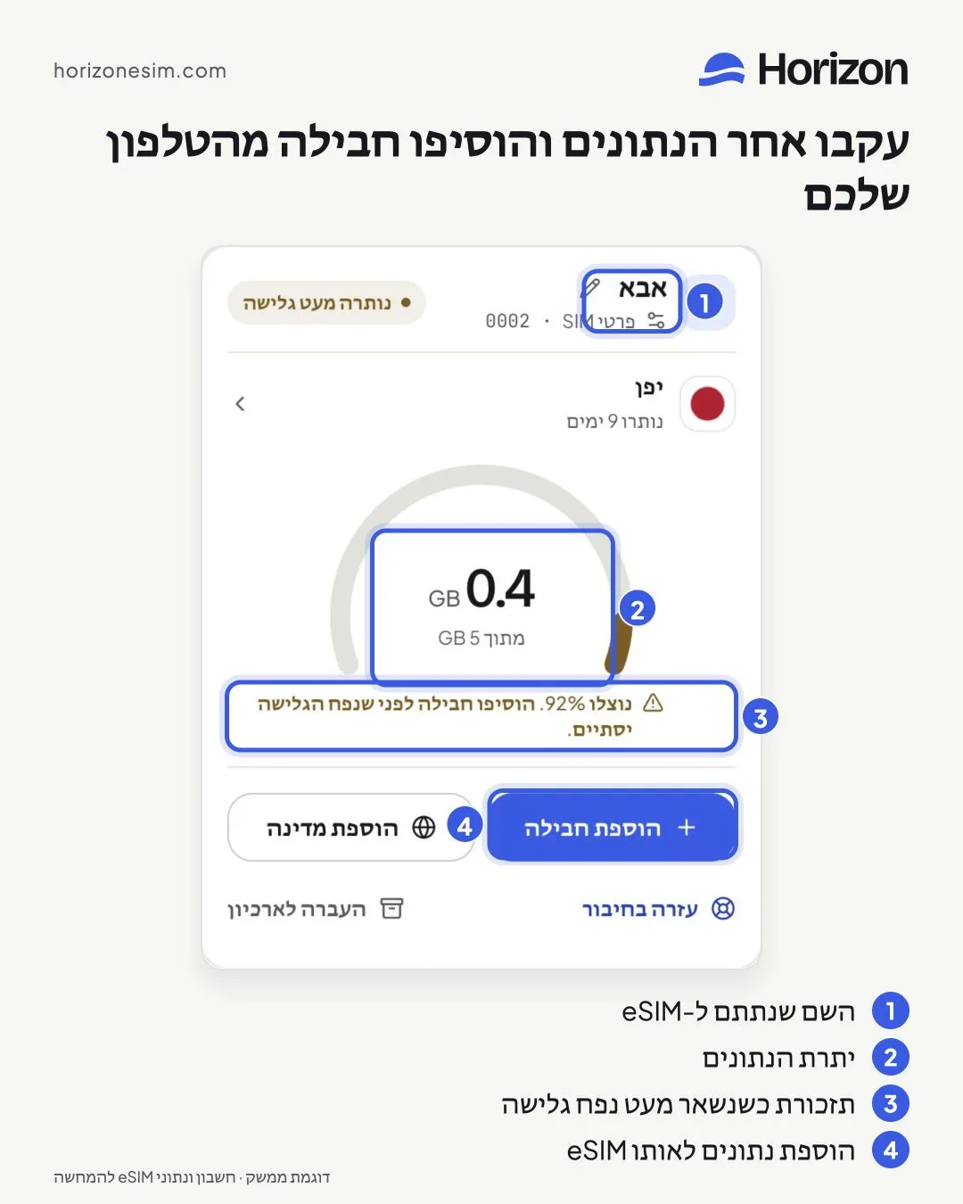 כרטיס ה-eSIM של אבא ב״ה-eSIM שלי״, עם סימונים: 1, השם אבא; 2, יתרה של 0.4 GB מתוך 5 GB; 3, תזכורת ש-92% נוצלו; 4, כפתור להוספת חבילה.