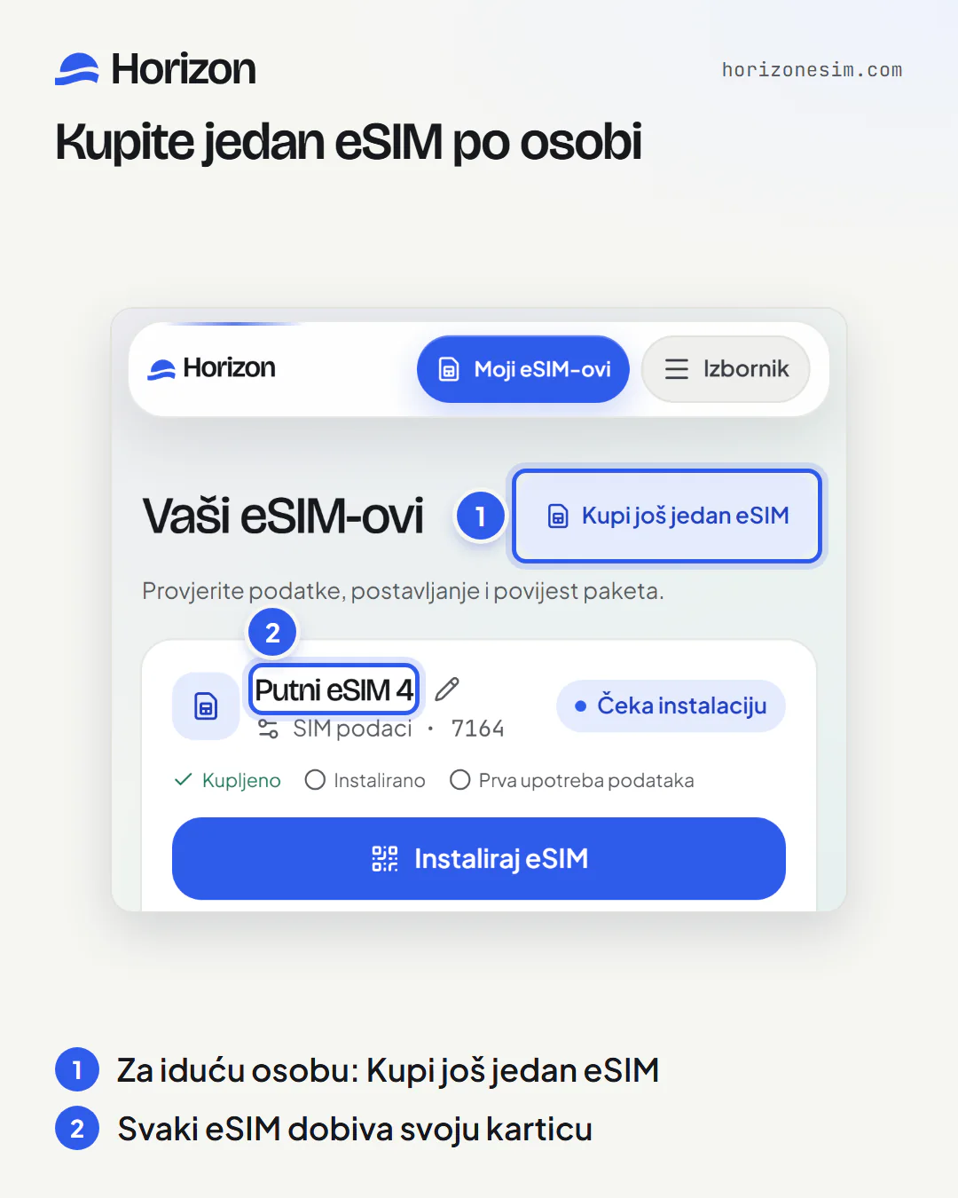 Stranica Moji eSIM-ovi na telefonu s dvije numerirane oznake: 1, gumb Kupi još jedan eSIM na vrhu; 2, kartica najnovijeg eSIM-a, Putni eSIM 4, sa statusom Čeka instalaciju.