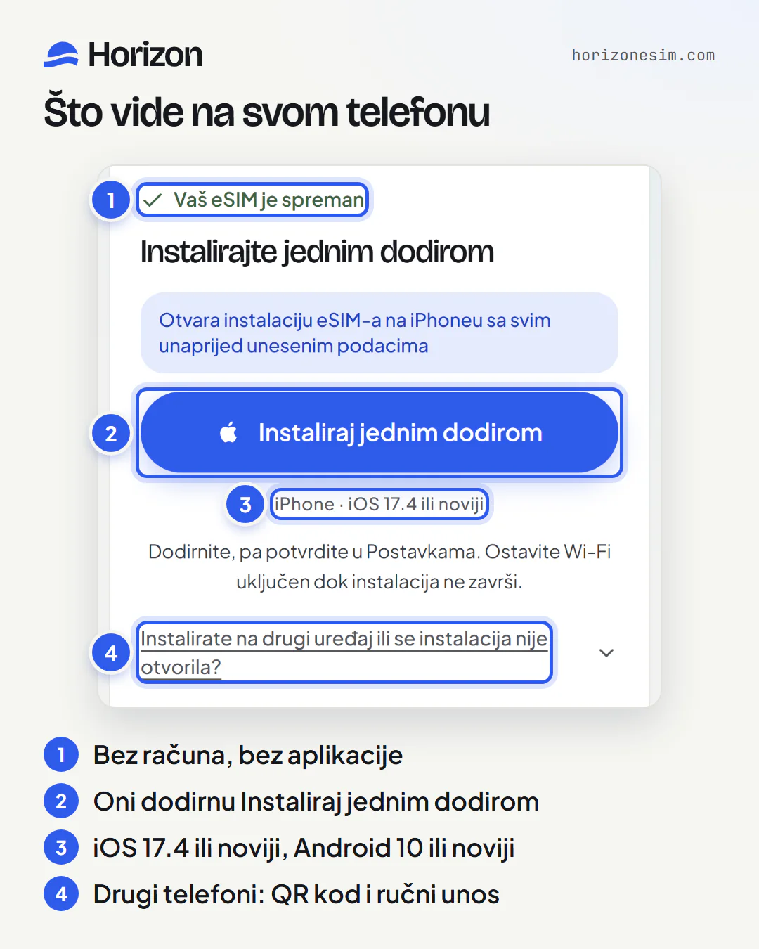 Stranica koju poveznica otvara na telefonu druge osobe, s numeriranim oznakama: 1, Vaš eSIM je spreman, bez prijave; 2, gumb Instaliraj jednim dodirom; 3, uvjet iPhone, iOS 17.4 ili noviji; 4, opcija Instalirate na drugi uređaj ili se instalacija nije otvorila?, koja prikazuje QR kod i podatke za ručni unos.