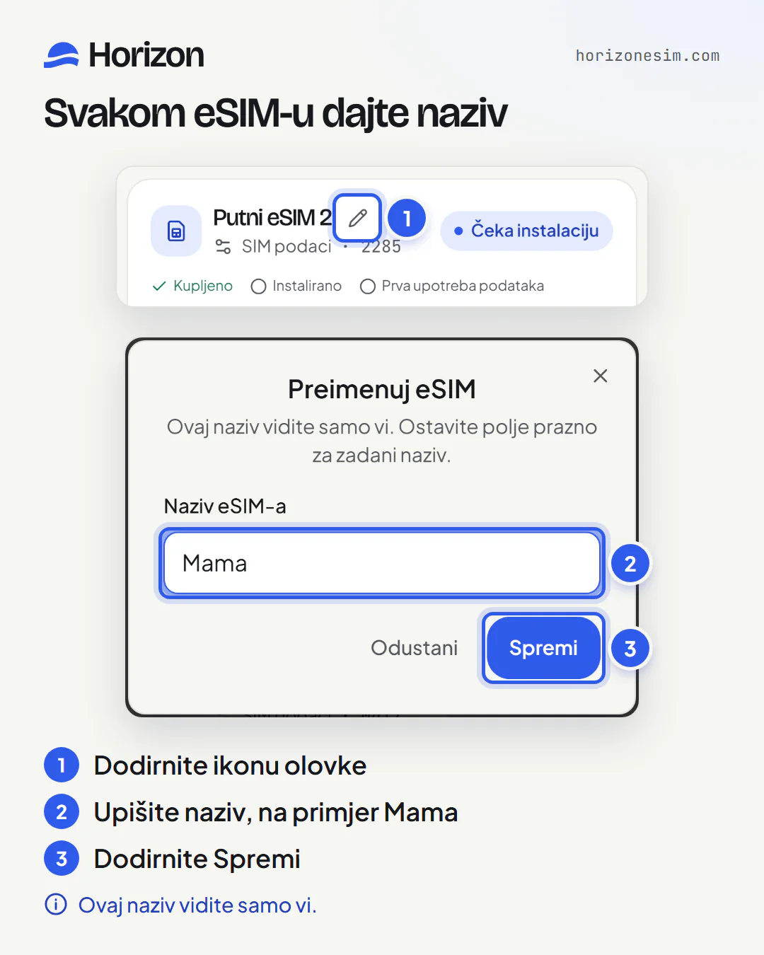 Dvije snimke zaslona stranice Moji eSIM-ovi s numeriranim oznakama: 1, ikona olovke pokraj naziva eSIM-a; 2, prozor Preimenuj eSIM s nazivom Mama upisanim u polje Naziv eSIM-a; 3, gumb Spremi. Ispod: Ovaj naziv vidite samo vi.