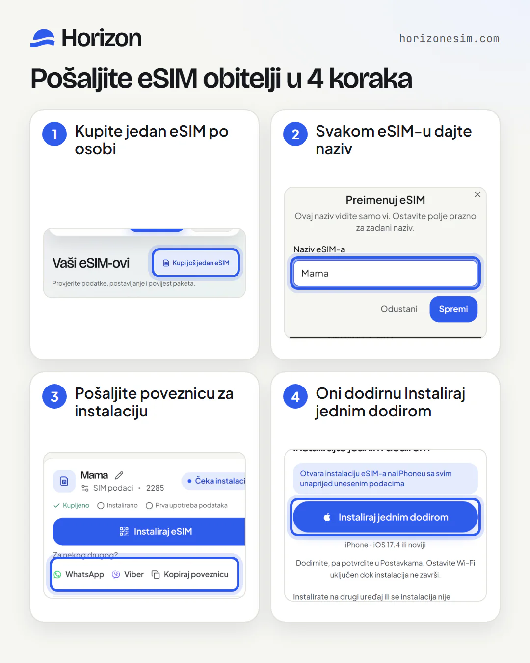 Četiri numerirana koraka, svaki sa snimkom zaslona Horizon aplikacije: 1, kupite jedan eSIM po osobi na stranici Moji eSIM-ovi; 2, svakom eSIM-u dajte naziv u prozoru Preimenuj eSIM; 3, pošaljite poveznicu za instalaciju putem WhatsAppa, Vibera ili gumba Kopiraj poveznicu; 4, oni na svom telefonu dodirnu Instaliraj jednim dodirom.