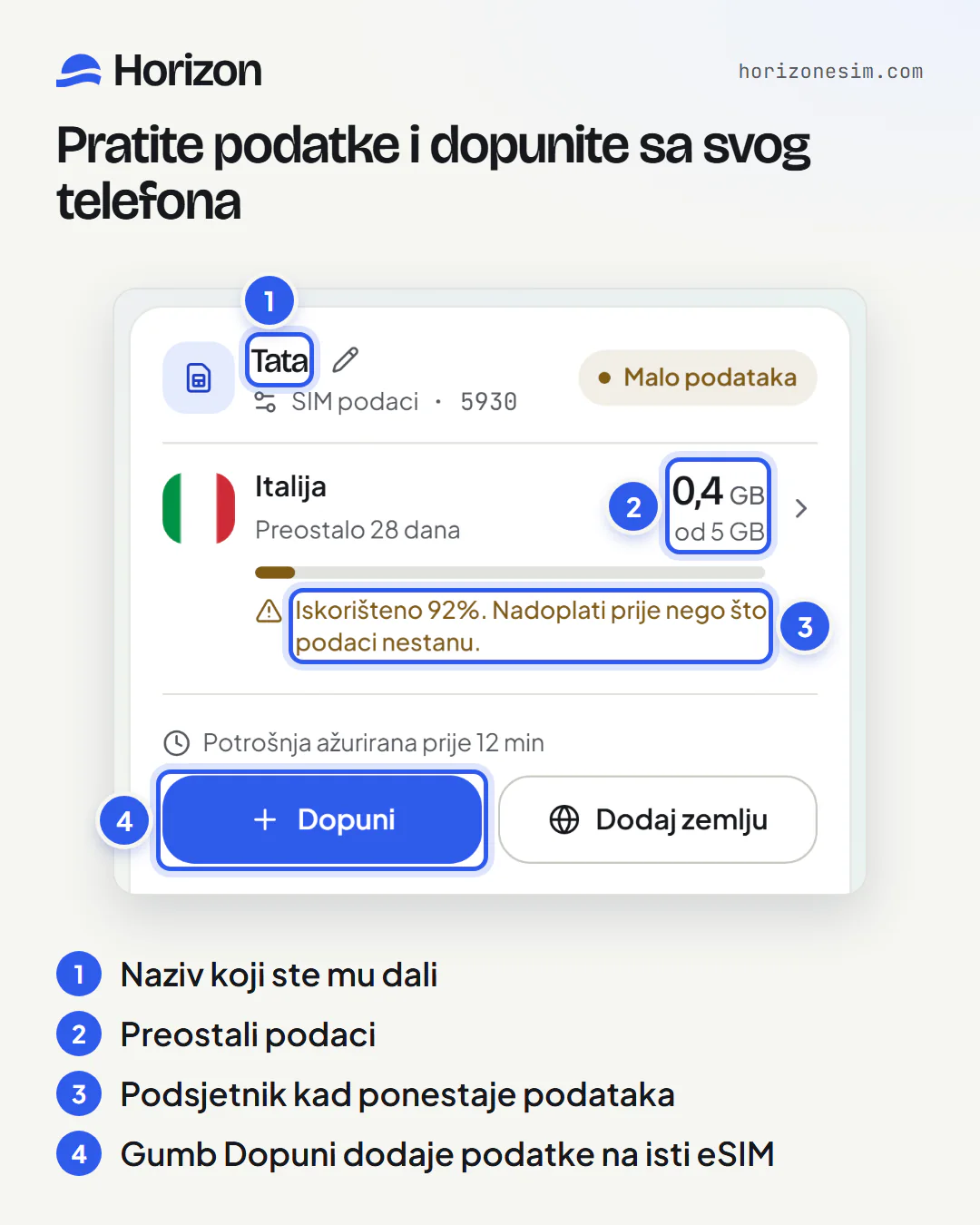 Tatina kartica eSIM-a na stranici Moji eSIM-ovi, sa statusom Malo podataka, s numeriranim oznakama: 1, naziv Tata; 2, 0,4 GB od 5 GB; 3, podsjetnik »Iskorišteno 92%. Nadoplati prije nego što podaci nestanu.«; 4, gumb Dopuni.