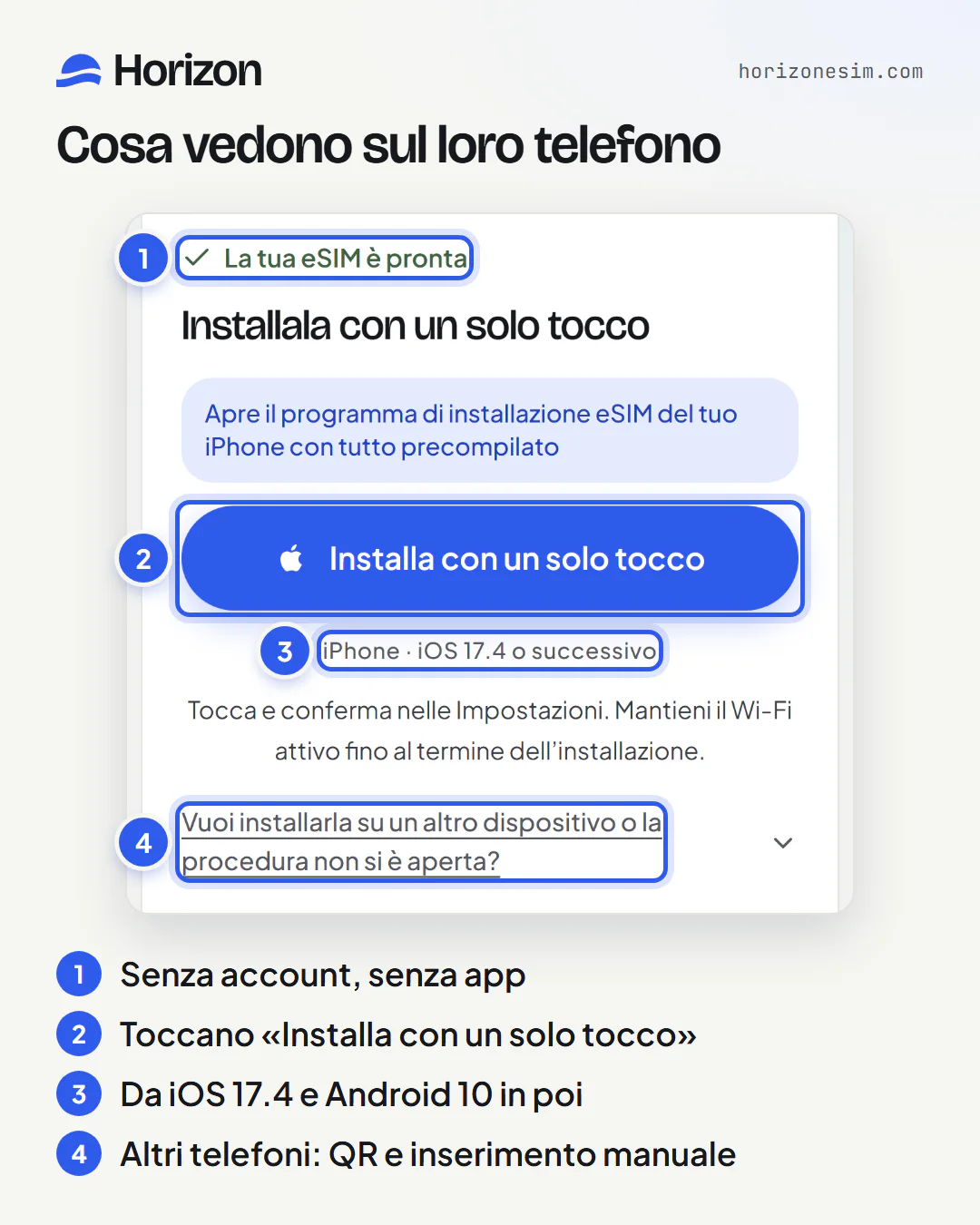 La pagina che il link apre sul telefono dell’altra persona, con richiami numerati: 1, «La tua eSIM è pronta», senza bisogno di accedere; 2, il pulsante Installa con un solo tocco; 3, il requisito «iPhone · iOS 17.4 o successivo»; 4, «Vuoi installarla su un altro dispositivo o la procedura non si è aperta?», che mostra il codice QR e i dati per l’inserimento manuale.