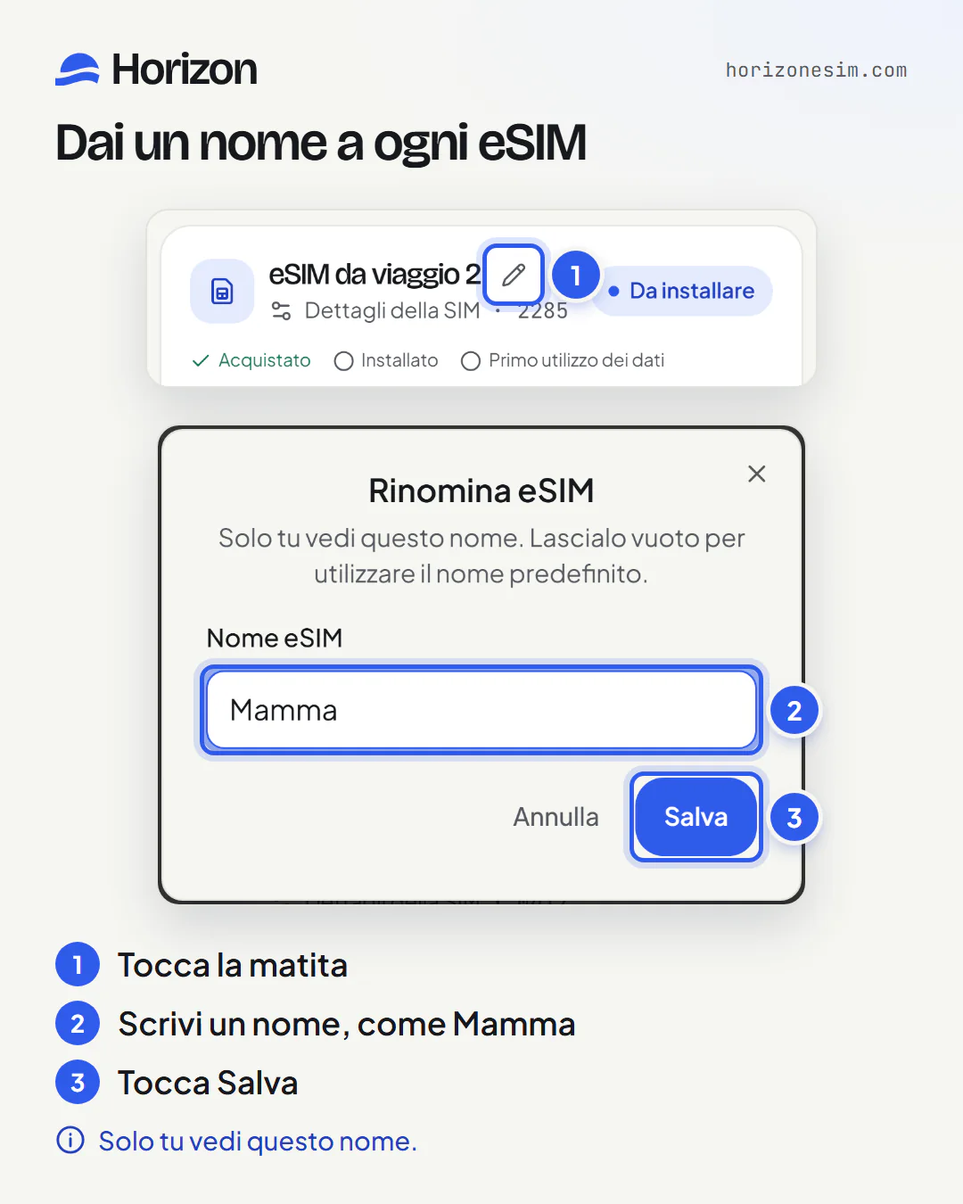 Due screenshot di Le mie eSIM con richiami numerati: 1, la matita accanto al nome della eSIM; 2, la finestra Rinomina eSIM con Mamma scritto nel campo Nome eSIM; 3, il pulsante Salva. Sotto: «Solo tu vedi questo nome.»