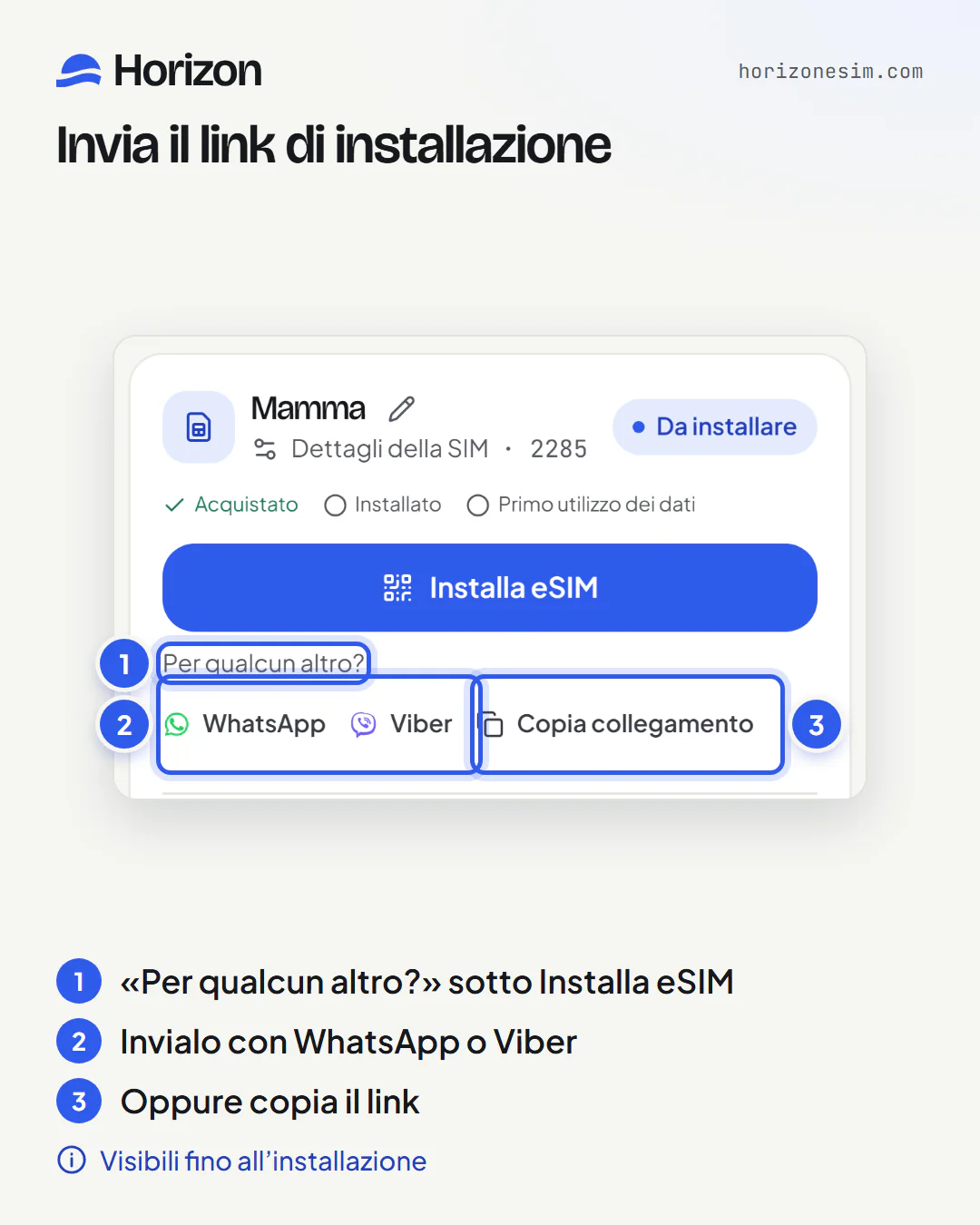 La scheda di una eSIM chiamata Mamma, con richiami numerati: 1, «Per qualcun altro?» sotto il pulsante Installa eSIM; 2, i pulsanti WhatsApp e Viber; 3, il pulsante Copia collegamento.