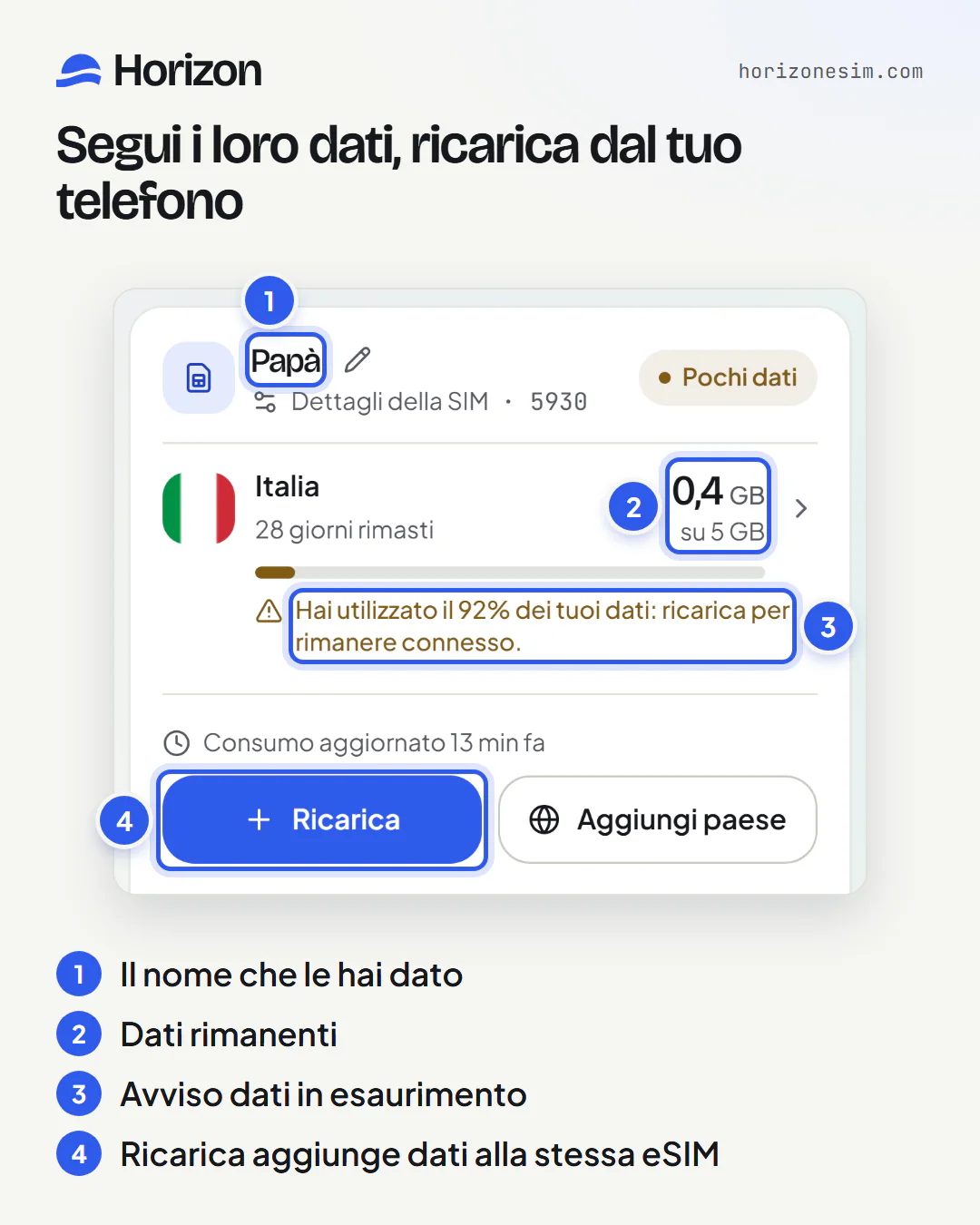 La scheda della eSIM di Papà in Le mie eSIM, contrassegnata come «Pochi dati», con richiami numerati: 1, il nome Papà; 2, 0,4 GB su 5 GB; 3, l’avviso «Hai utilizzato il 92% dei tuoi dati: ricarica per rimanere connesso.»; 4, il pulsante Ricarica.