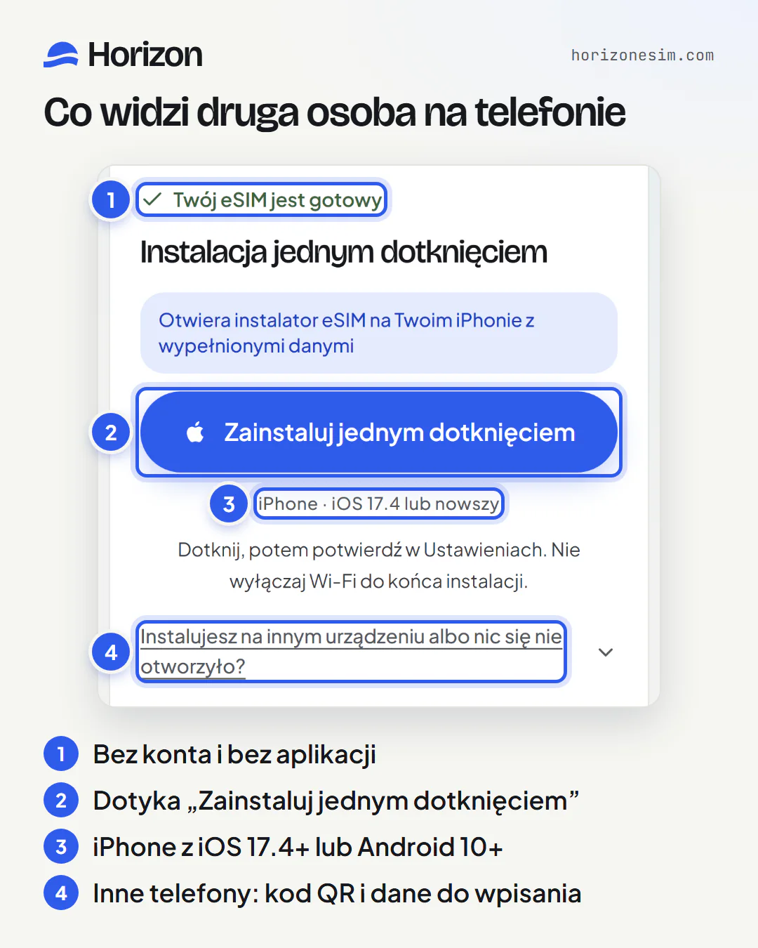Strona, którą link otwiera na telefonie drugiej osoby, z ponumerowanymi objaśnieniami: 1, „Twój eSIM jest gotowy”, bez logowania; 2, przycisk „Zainstaluj jednym dotknięciem”; 3, wymaganie „iPhone · iOS 17.4 lub nowszy”; 4, „Instalujesz na innym urządzeniu albo nic się nie otworzyło?”, gdzie widać kod QR i dane do ręcznego wpisania.
