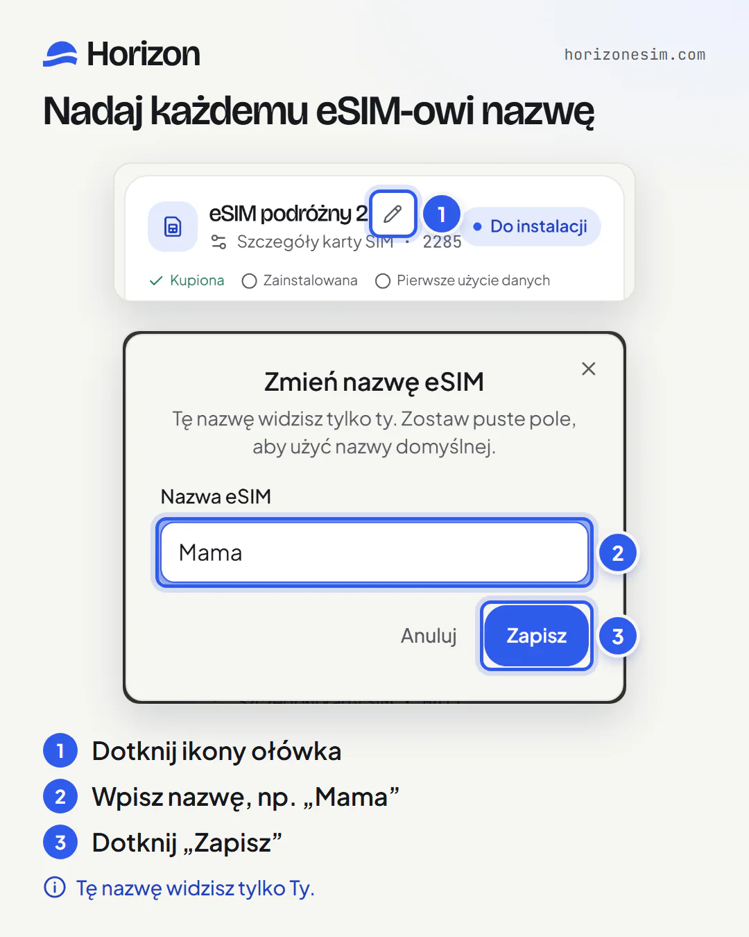 Dwa zrzuty ekranu sekcji „Moje eSIM-y” z ponumerowanymi objaśnieniami: 1, ikona ołówka obok nazwy eSIM-a; 2, okno „Zmień nazwę eSIM” z nazwą „Mama” wpisaną w pole „Nazwa eSIM”; 3, przycisk „Zapisz”. Pod spodem napis „Tę nazwę widzisz tylko Ty”.