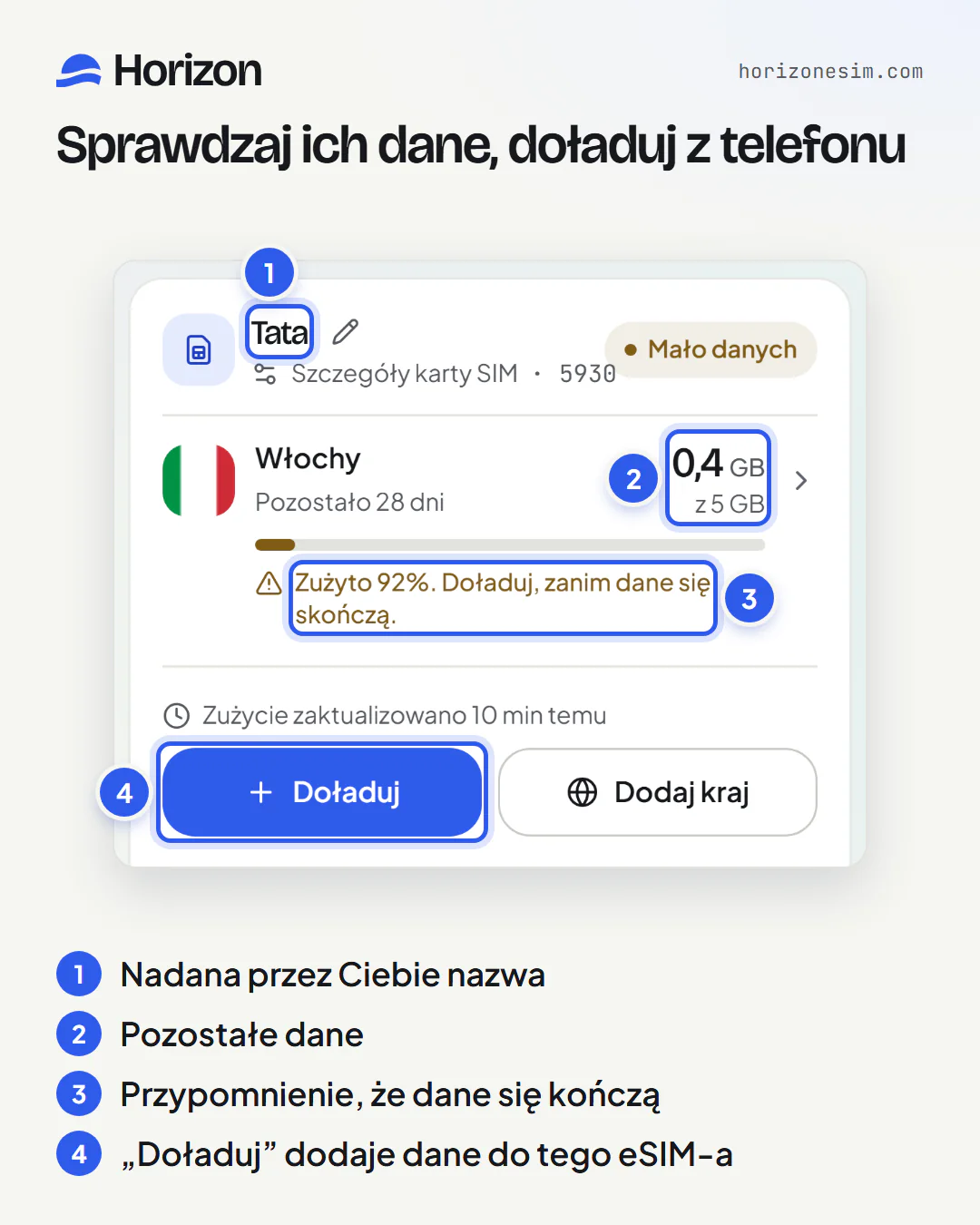 Karta eSIM-a „Tata” w sekcji „Moje eSIM-y” ze statusem „Mało danych” i ponumerowanymi objaśnieniami: 1, nazwa „Tata”; 2, „0,4 GB z 5 GB”; 3, przypomnienie „Zużyto 92%. Doładuj, zanim dane się skończą.”; 4, przycisk „Doładuj”.