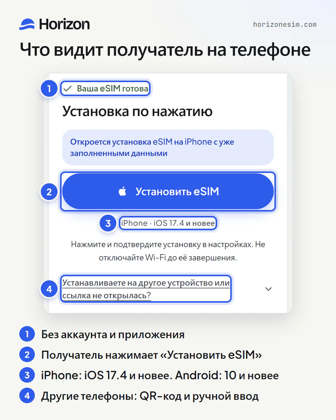 Страница, которая открывается по ссылке на телефоне получателя, с пронумерованными подписями: 1 — «Ваша eSIM готова», без входа в аккаунт; 2 — кнопка «Установить eSIM»; 3 — требование «iPhone · iOS 17.4 и новее»; 4 — «Устанавливаете на другое устройство или ссылка не открылась?», где есть QR-код и данные для ручного ввода.
