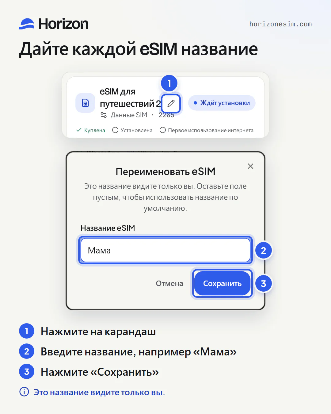 Два скриншота раздела «Мои eSIM» с пронумерованными подписями: 1 — значок карандаша рядом с названием eSIM; 2 — окно «Переименовать eSIM», где в поле «Название eSIM» введено «Мама»; 3 — кнопка «Сохранить». Внизу: «Это название видите только вы».