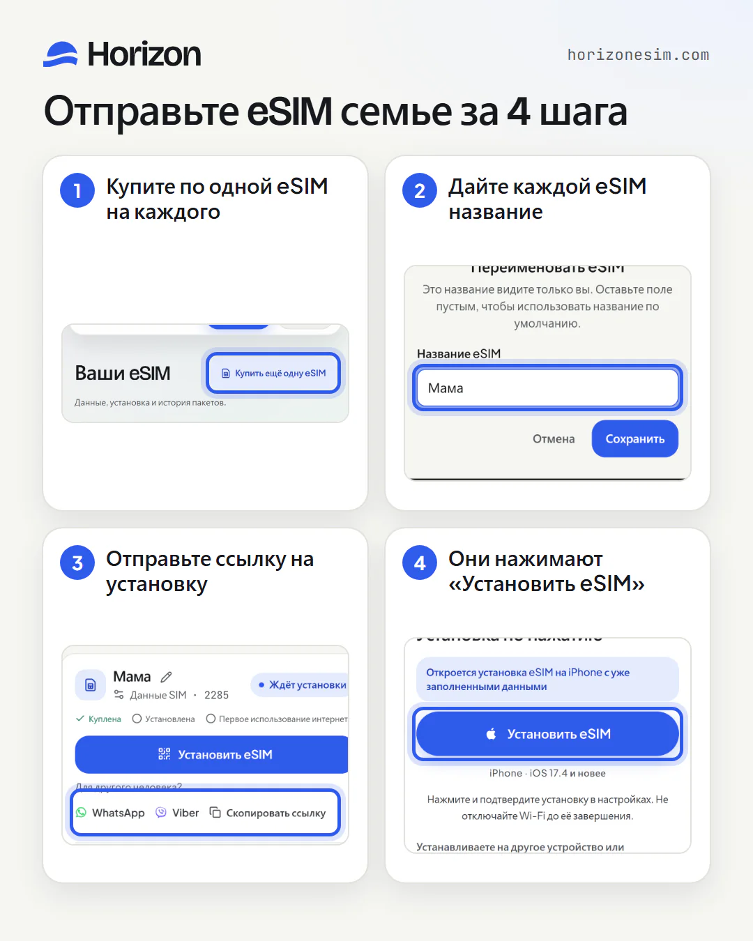 Четыре пронумерованных шага, у каждого — скриншот приложения Horizon: 1 — купите по одной eSIM на каждого в разделе «Мои eSIM»; 2 — дайте каждой eSIM название в окне «Переименовать eSIM»; 3 — отправьте ссылку на установку через WhatsApp, Viber или «Скопировать ссылку»; 4 — получатель нажимает «Установить eSIM» на своём телефоне.
