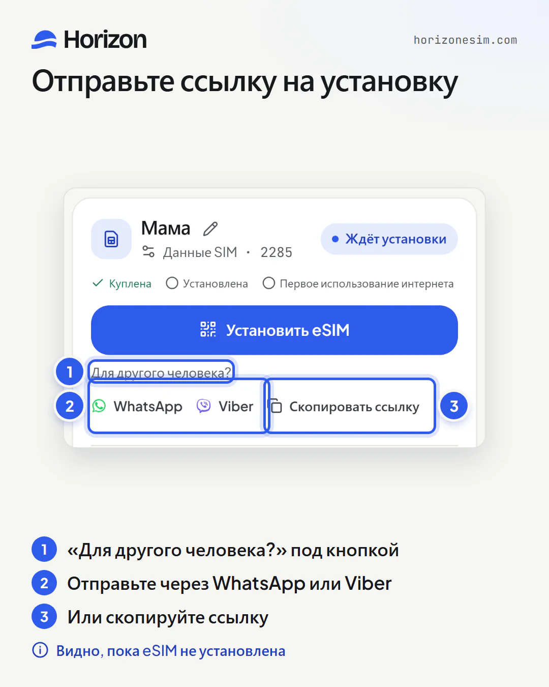 Карточка eSIM «Мама» с пронумерованными подписями: 1 — «Для другого человека?» под кнопкой «Установить eSIM»; 2 — кнопки WhatsApp и Viber; 3 — кнопка «Скопировать ссылку».