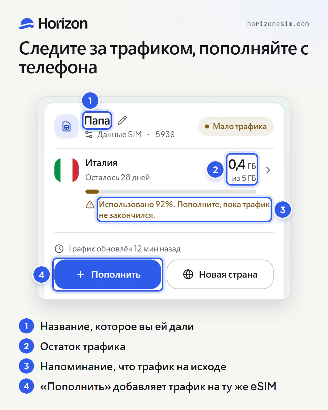Карточка eSIM «Папа» в разделе «Мои eSIM» со статусом «Мало трафика», с пронумерованными подписями: 1 — название «Папа»; 2 — «0,4 ГБ из 5 ГБ»; 3 — напоминание «Использовано 92%. Пополните, пока трафик не закончился»; 4 — кнопка «Пополнить».