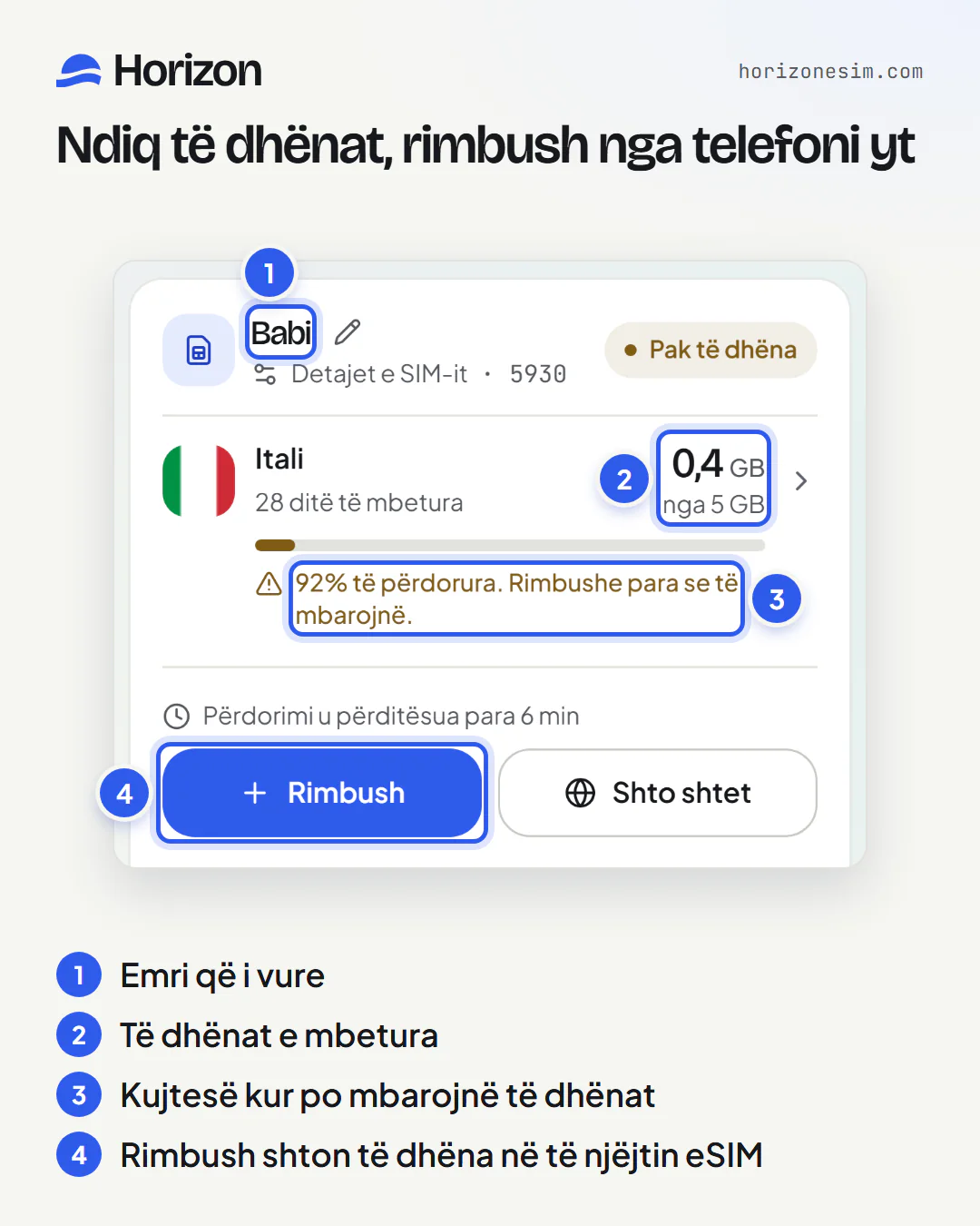 Karta e eSIM-it Babi te eSIM-et e mia, me statusin Pak të dhëna, me shënime të numëruara: 1, emri Babi; 2, 0,4 GB nga 5 GB; 3, kujtesa "92% të përdorura. Rimbushe para se të mbarojnë."; 4, butoni Rimbush.