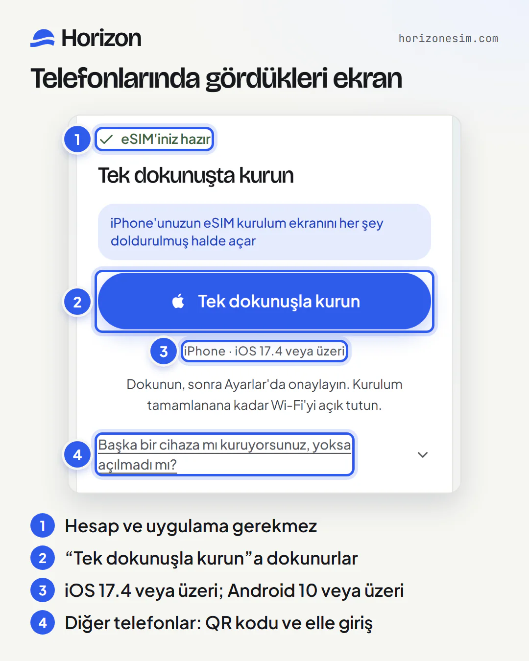 Bağlantının diğer kişinin telefonunda açtığı sayfa, numaralı açıklamalarla: 1, giriş yapmadan görünen “eSIM'iniz hazır”; 2, “Tek dokunuşla kurun” düğmesi; 3, “iPhone · iOS 17.4 veya üzeri” gereksinimi; 4, QR kodunu ve elle girilecek bilgileri gösteren “Başka bir cihaza mı kuruyorsunuz, yoksa açılmadı mı?” bölümü.