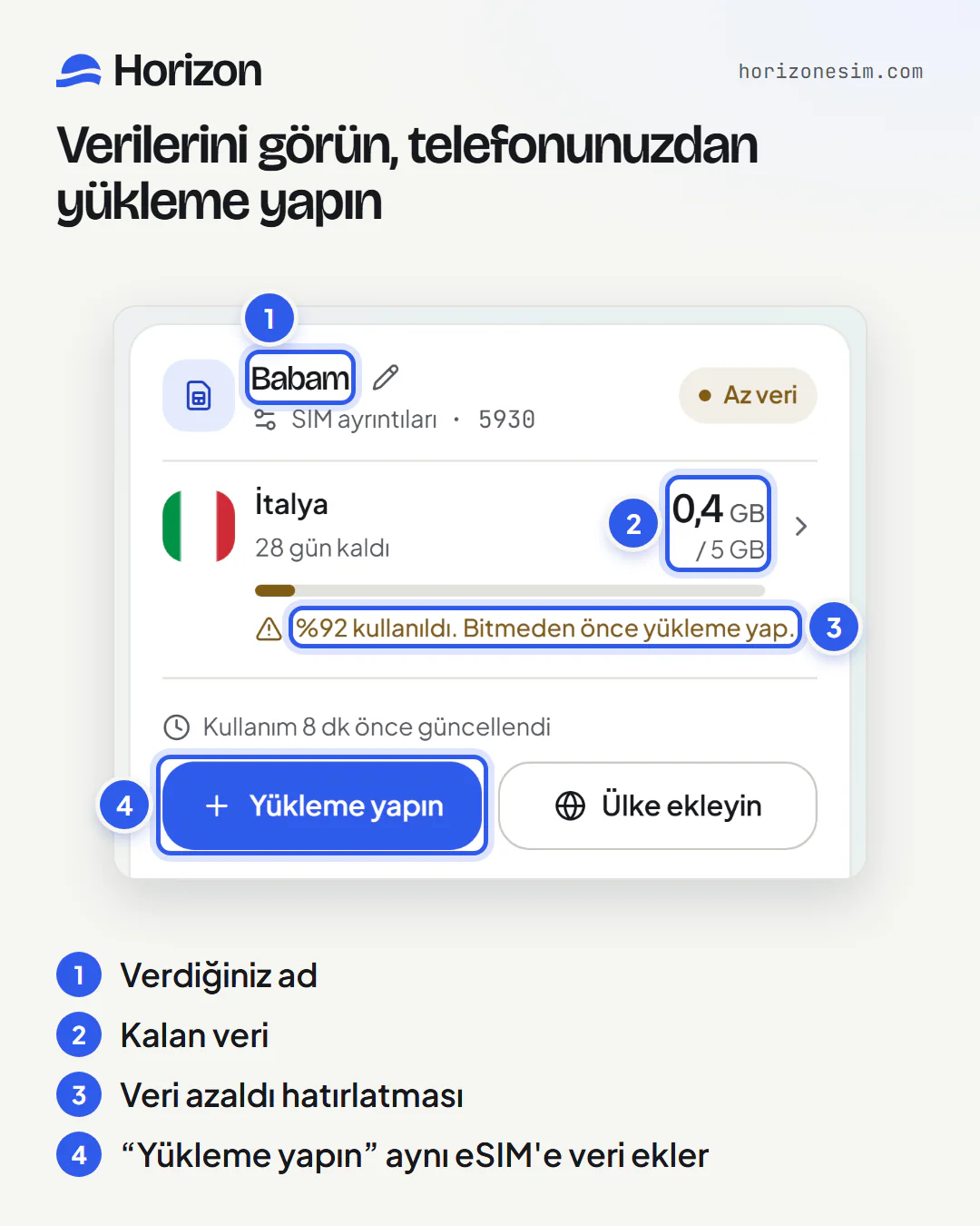 eSIM'lerim sayfasında “Az veri” olarak işaretli, “Babam” adlı eSIM'in kartı, numaralı açıklamalarla: 1, “Babam” adı; 2, “0,4 GB / 5 GB”; 3, “%92 kullanıldı. Bitmeden önce yükleme yap.” hatırlatması; 4, “Yükleme yapın” düğmesi.