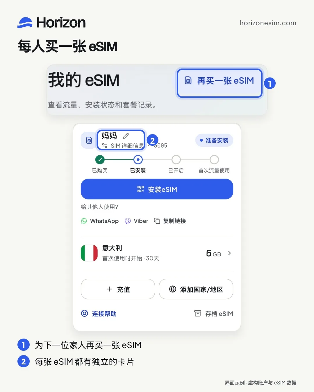 两处编号标注展示“我的 eSIM”：1，顶部的“再买一张 eSIM”按钮；2，名为妈妈的独立 eSIM 卡片，状态为准备安装。