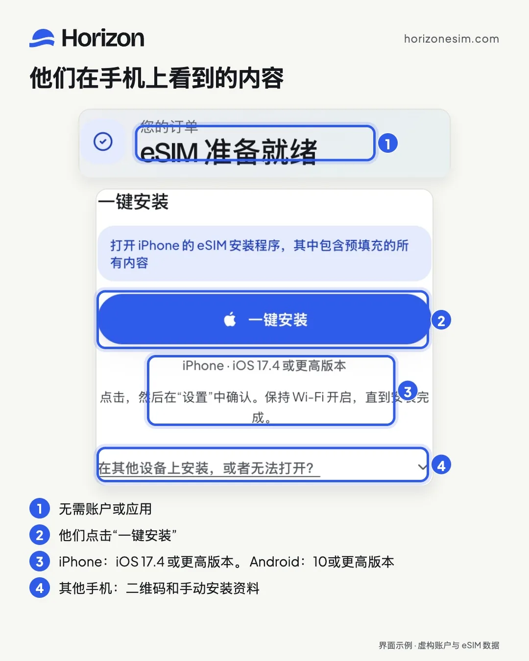 链接在对方手机上打开的页面，带有编号标注：1，您的 eSIM 已准备就绪，无需登录； 2，一键安装； 3，要求iPhone、iOS、17.4或更高版本； 4，正在另一台设备上安装，还是打不开？，其中显示了 二维码和手动安装资料。