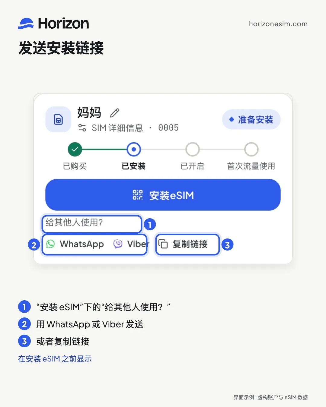 名为妈妈的 eSIM 卡片及三处编号标注：1，安装按钮下的“给其他人使用？”提示；2，WhatsApp 和 Viber 按钮；3，复制链接按钮。