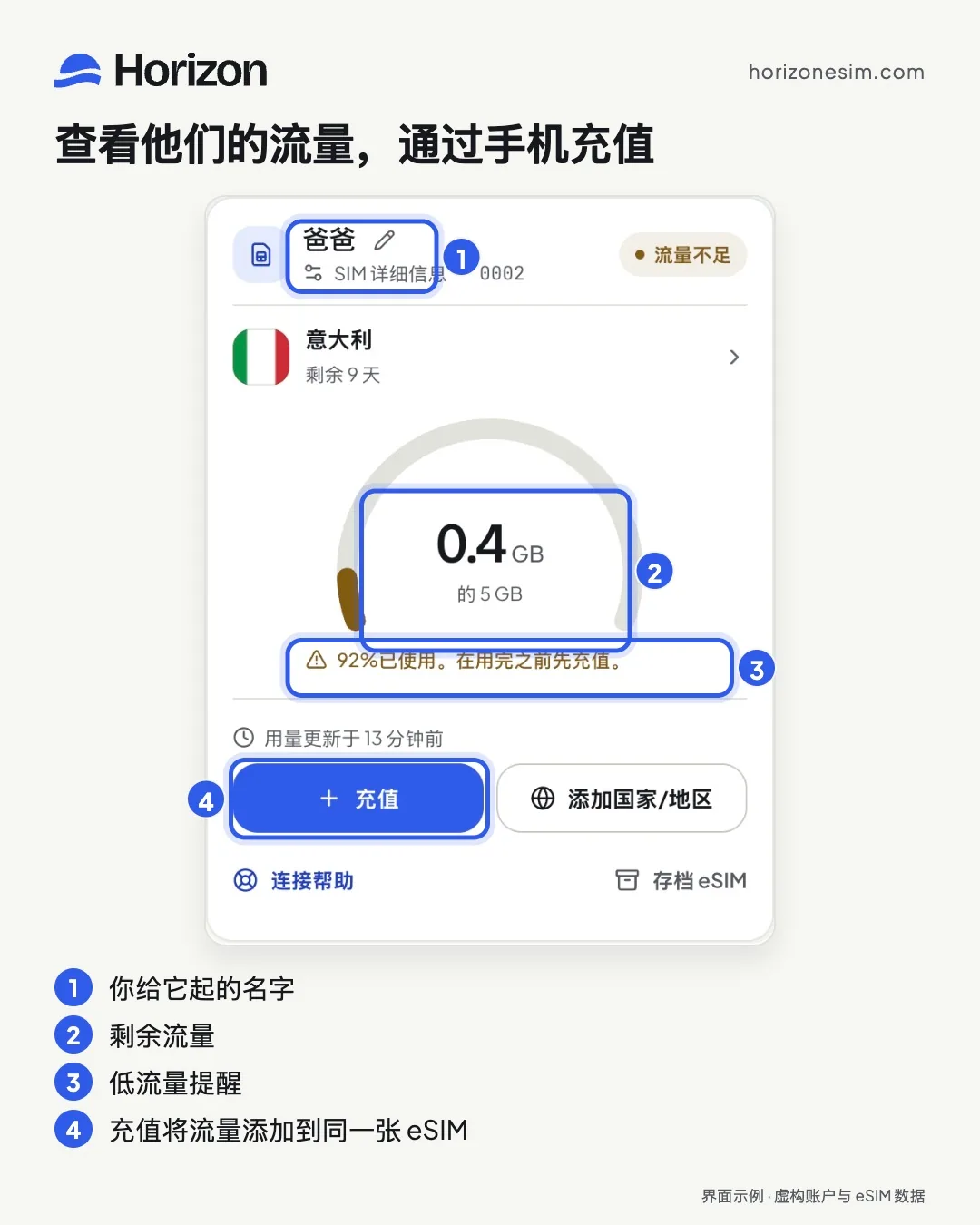 爸爸的 eSIM 卡片带有四处编号标注：1，名称爸爸；2，流量仪表显示 5 GB 中剩余 0.4 GB；3，已用 92% 的低流量提醒；4，为同一张 eSIM 充值的按钮。